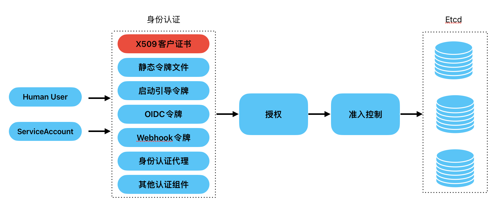 kube-authenticating