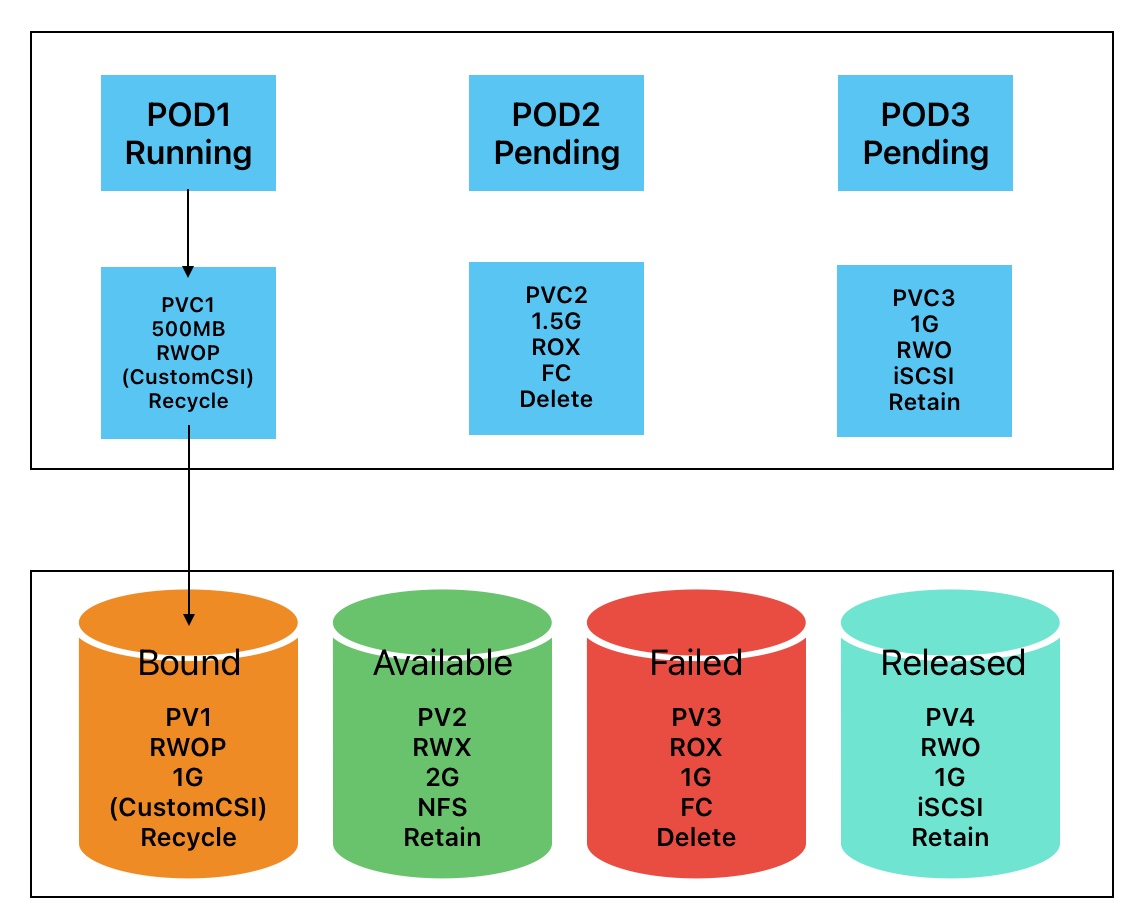 pod-pvc-pv