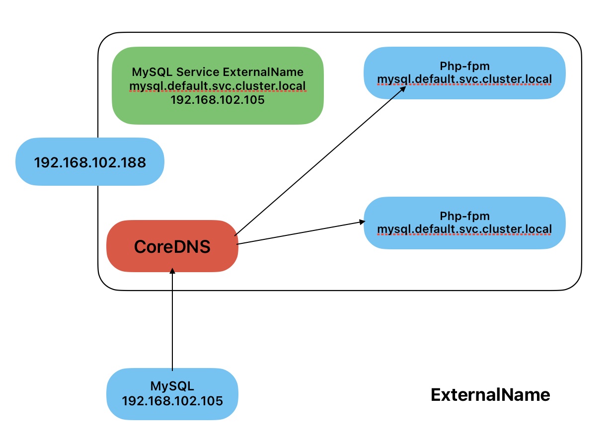 LoadBalancer