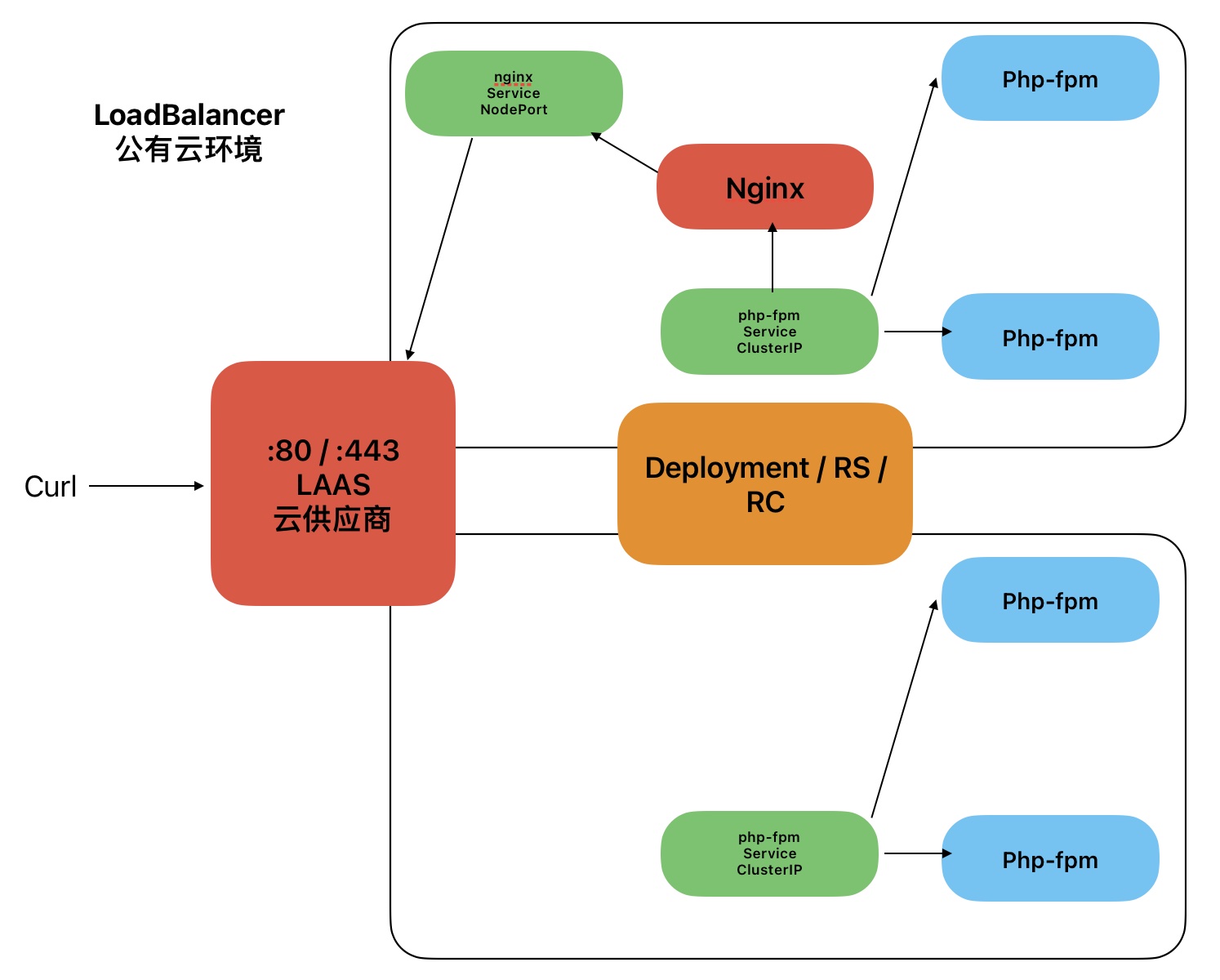 LoadBalancer